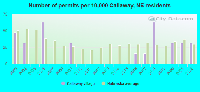 Number of permits per 10,000 Callaway, NE residents