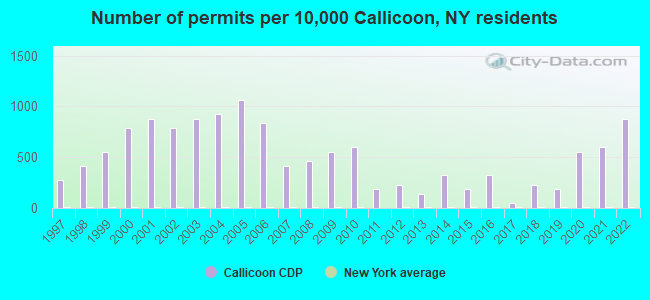 Number of permits per 10,000 Callicoon, NY residents
