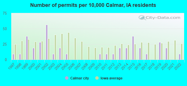 Number of permits per 10,000 Calmar, IA residents
