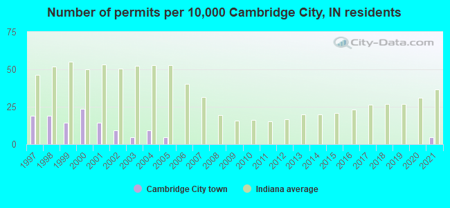 Number of permits per 10,000 Cambridge City, IN residents