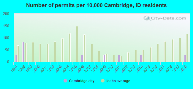 Number of permits per 10,000 Cambridge, ID residents
