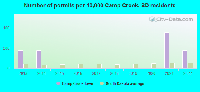 Number of permits per 10,000 Camp Crook, SD residents