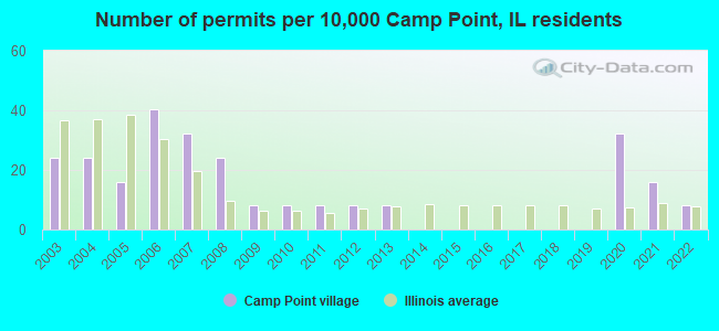 Number of permits per 10,000 Camp Point, IL residents