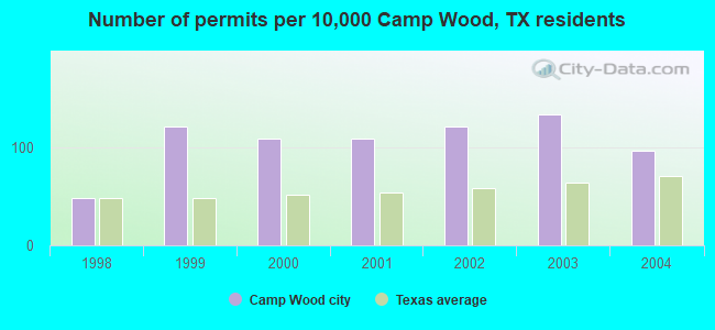 Number of permits per 10,000 Camp Wood, TX residents