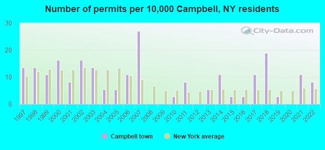 Number of permits per 10,000 Campbell, NY residents