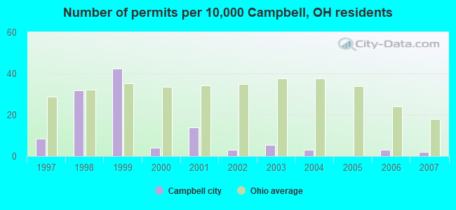 Number of permits per 10,000 Campbell, OH residents