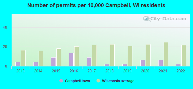 Number of permits per 10,000 Campbell, WI residents