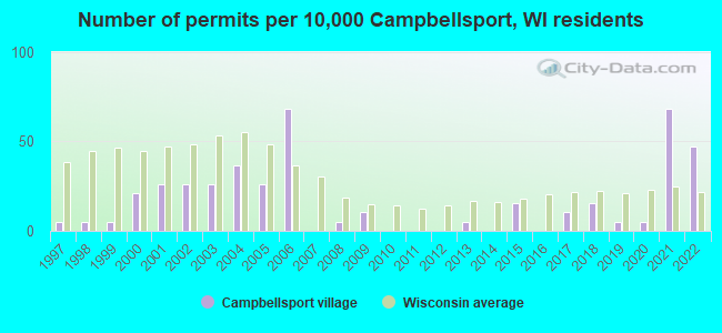 Number of permits per 10,000 Campbellsport, WI residents
