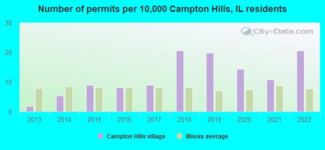 Number of permits per 10,000 Campton Hills, IL residents