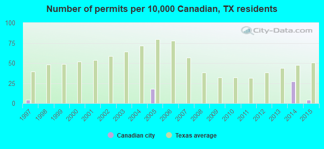 Number of permits per 10,000 Canadian, TX residents