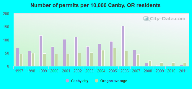 Number of permits per 10,000 Canby, OR residents