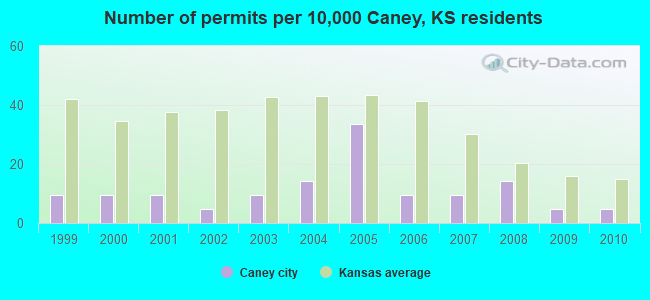Number of permits per 10,000 Caney, KS residents