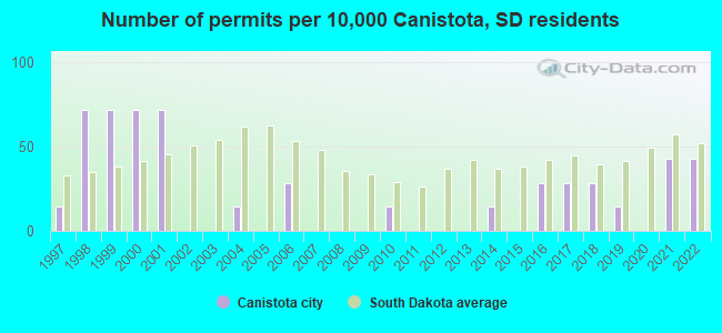 Number of permits per 10,000 Canistota, SD residents
