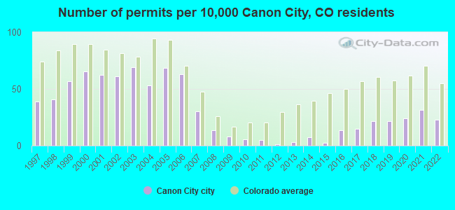 Number of permits per 10,000 Canon City, CO residents