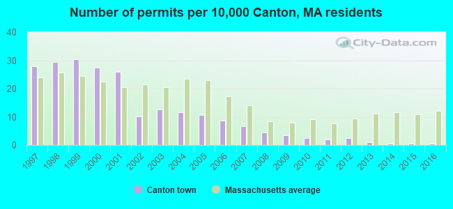 Number of permits per 10,000 Canton, MA residents