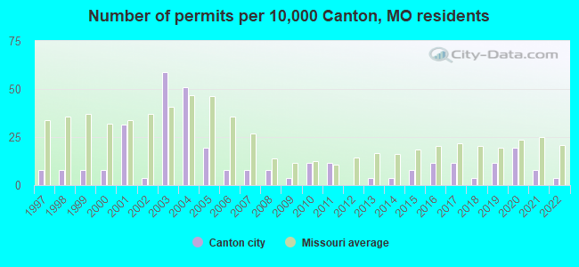 Number of permits per 10,000 Canton, MO residents