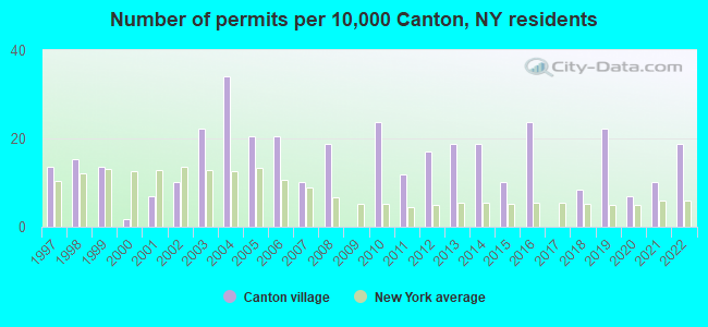 Number of permits per 10,000 Canton, NY residents