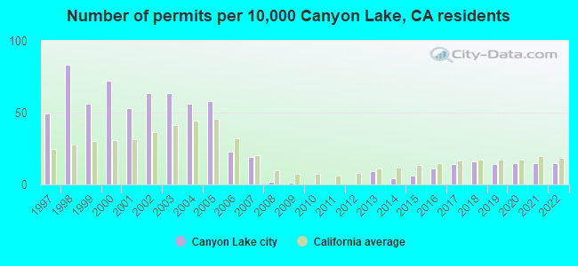 Number of permits per 10,000 Canyon Lake, CA residents
