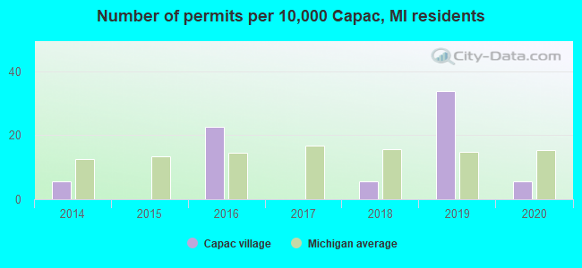 Number of permits per 10,000 Capac, MI residents