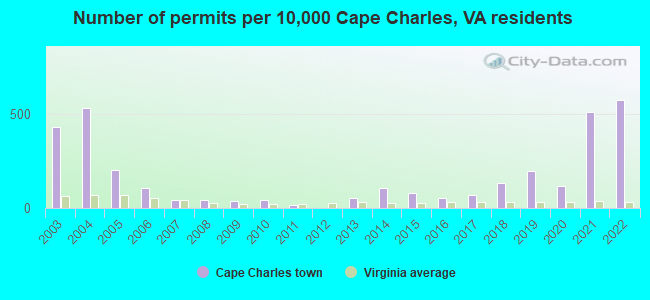 Number of permits per 10,000 Cape Charles, VA residents