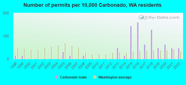 Number of permits per 10,000 Carbonado, WA residents