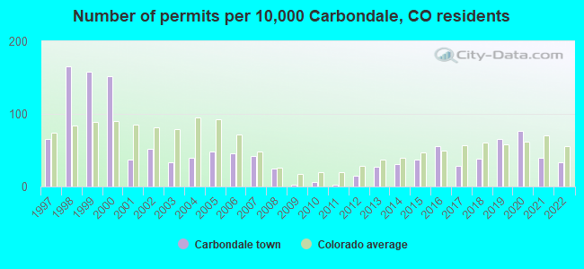 Number of permits per 10,000 Carbondale, CO residents