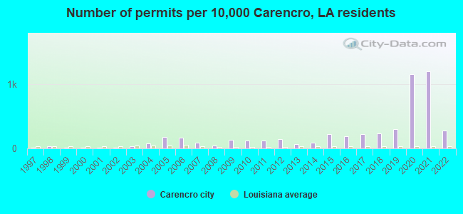 Number of permits per 10,000 Carencro, LA residents