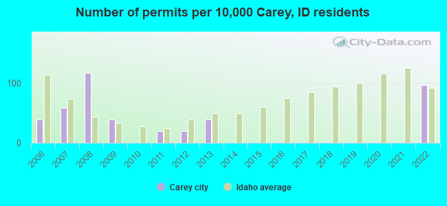 Number of permits per 10,000 Carey, ID residents