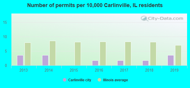 Number of permits per 10,000 Carlinville, IL residents