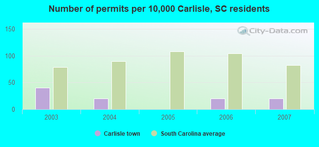 Number of permits per 10,000 Carlisle, SC residents