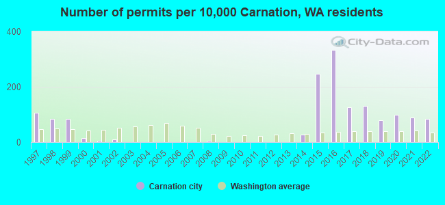 Number of permits per 10,000 Carnation, WA residents