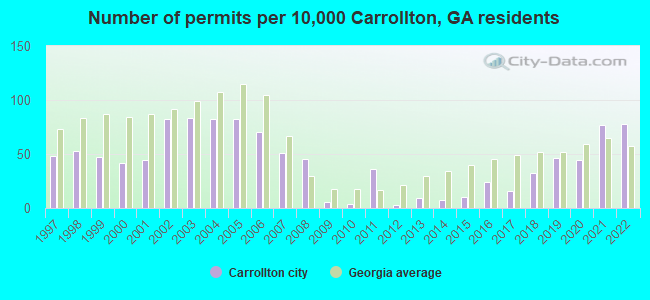 Number of permits per 10,000 Carrollton, GA residents