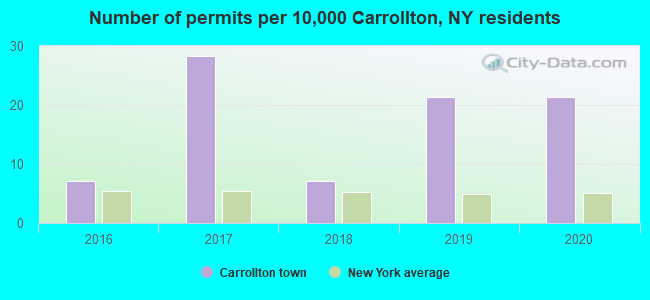 Number of permits per 10,000 Carrollton, NY residents