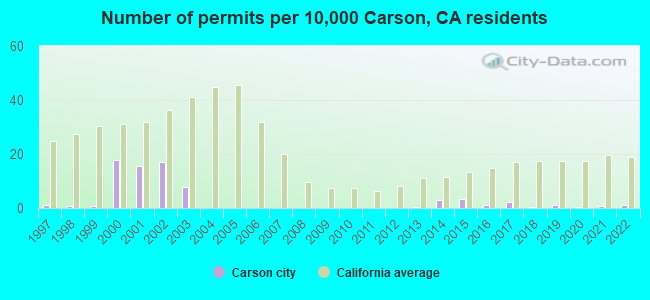 Number of permits per 10,000 Carson, CA residents