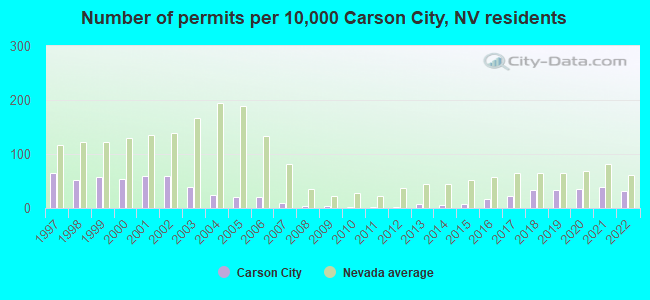 Number of permits per 10,000 Carson City, NV residents