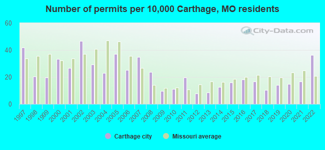 Number of permits per 10,000 Carthage, MO residents