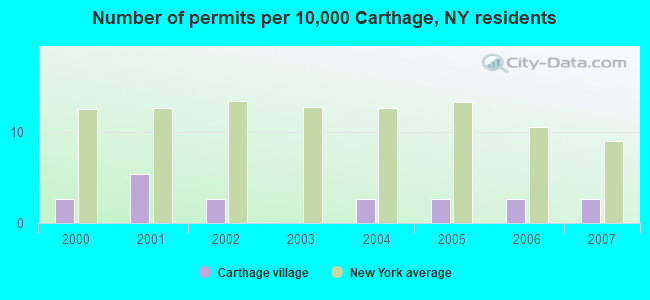Number of permits per 10,000 Carthage, NY residents