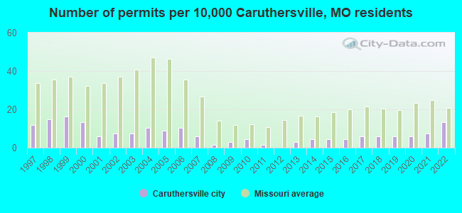 Number of permits per 10,000 Caruthersville, MO residents