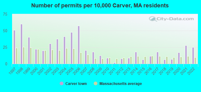 Number of permits per 10,000 Carver, MA residents