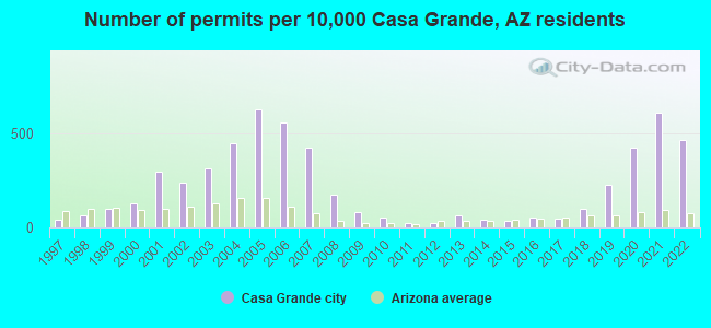 Number of permits per 10,000 Casa Grande, AZ residents