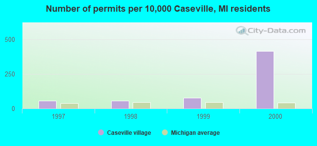 Number of permits per 10,000 Caseville, MI residents