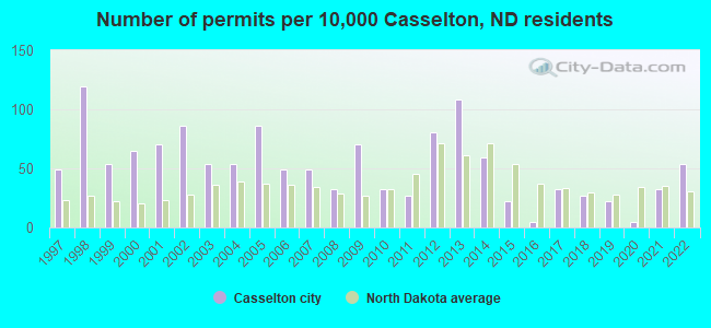 Number of permits per 10,000 Casselton, ND residents