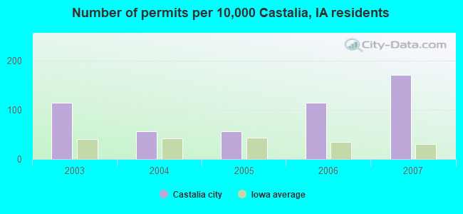 Number of permits per 10,000 Castalia, IA residents