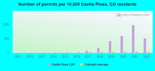 Number of permits per 10,000 Castle Pines, CO residents