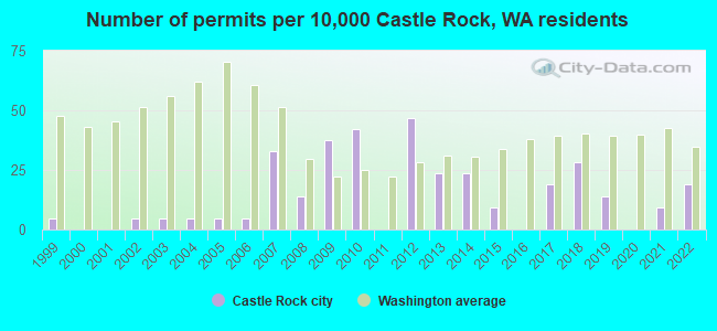 Number of permits per 10,000 Castle Rock, WA residents