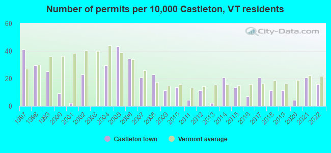 Number of permits per 10,000 Castleton, VT residents
