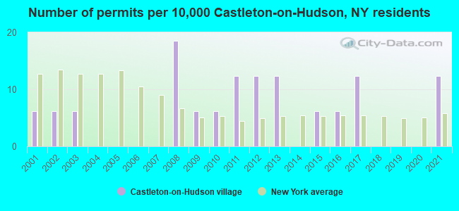 Number of permits per 10,000 Castleton-on-Hudson, NY residents