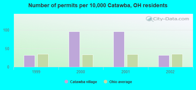 Number of permits per 10,000 Catawba, OH residents