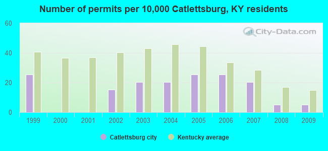 Number of permits per 10,000 Catlettsburg, KY residents