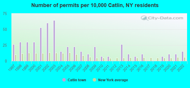 Number of permits per 10,000 Catlin, NY residents